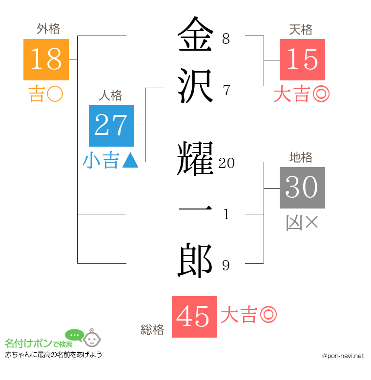 金沢 耀一郎さんの姓名判断結果