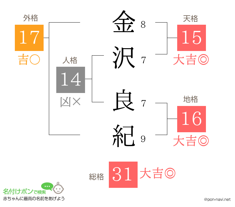 金沢 良紀さんの姓名判断結果