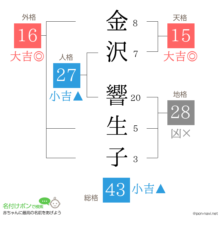 金沢 響生子さんの姓名判断結果