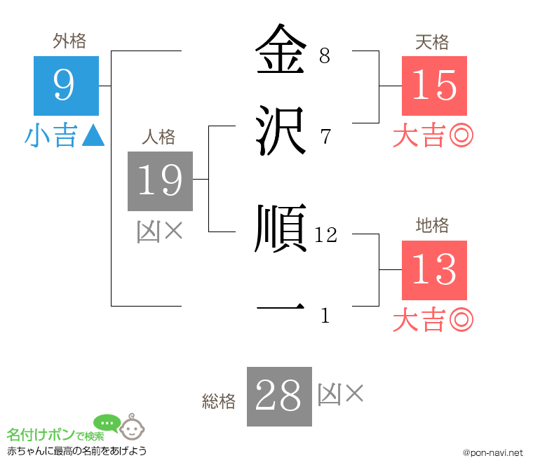 金沢 順一さんの姓名判断結果
