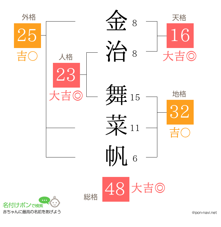 金治 舞菜帆さんの姓名判断結果