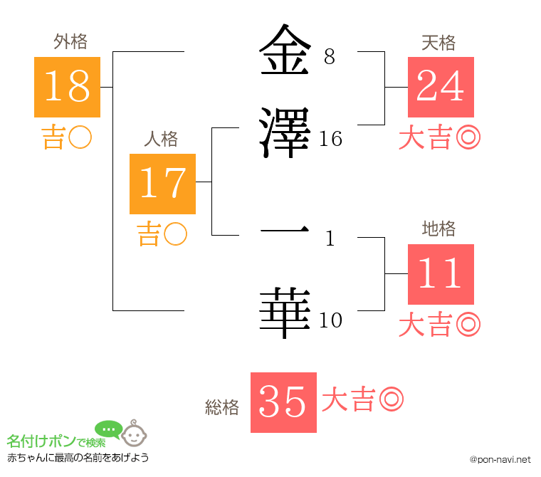 金澤 一華さんの姓名判断結果