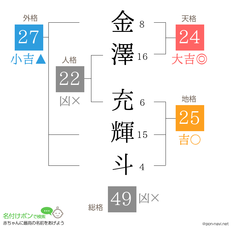 金澤 充輝斗さんの姓名判断結果
