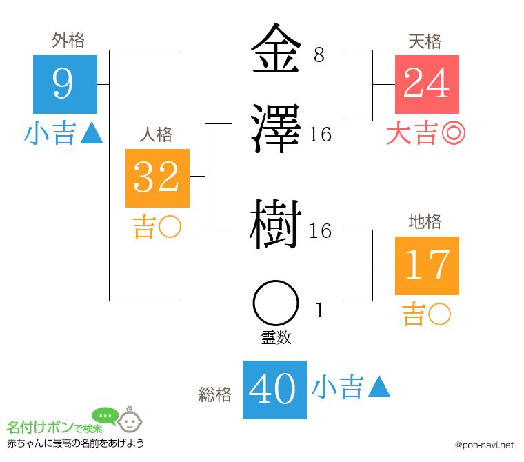 金澤 樹さんの姓名判断結果