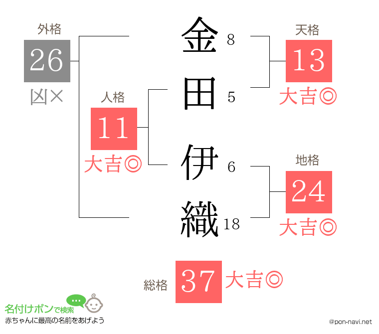 金田 伊織さんの姓名判断結果