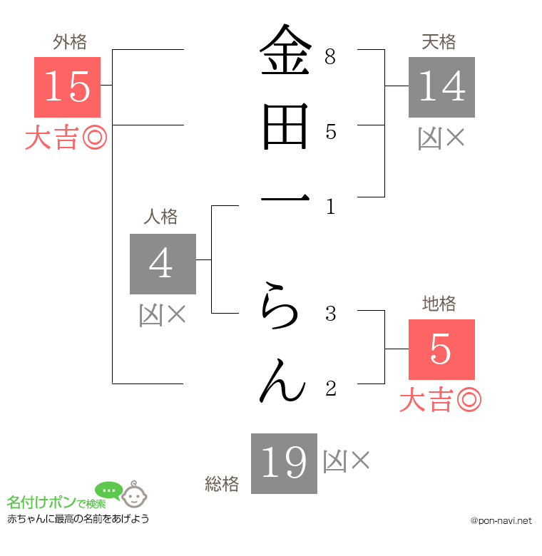 金田一 らんさんの姓名判断結果
