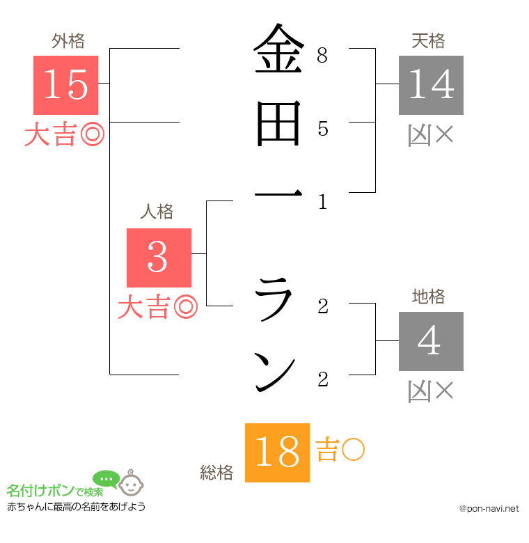 金田一 ランさんの姓名判断結果