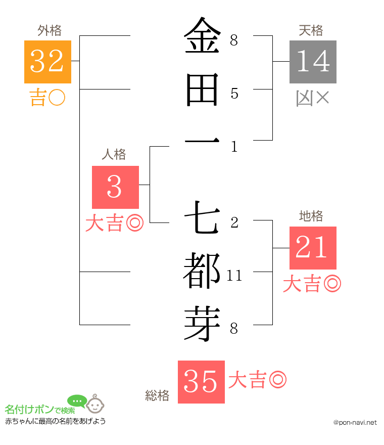 金田一 七都芽さんの姓名判断結果