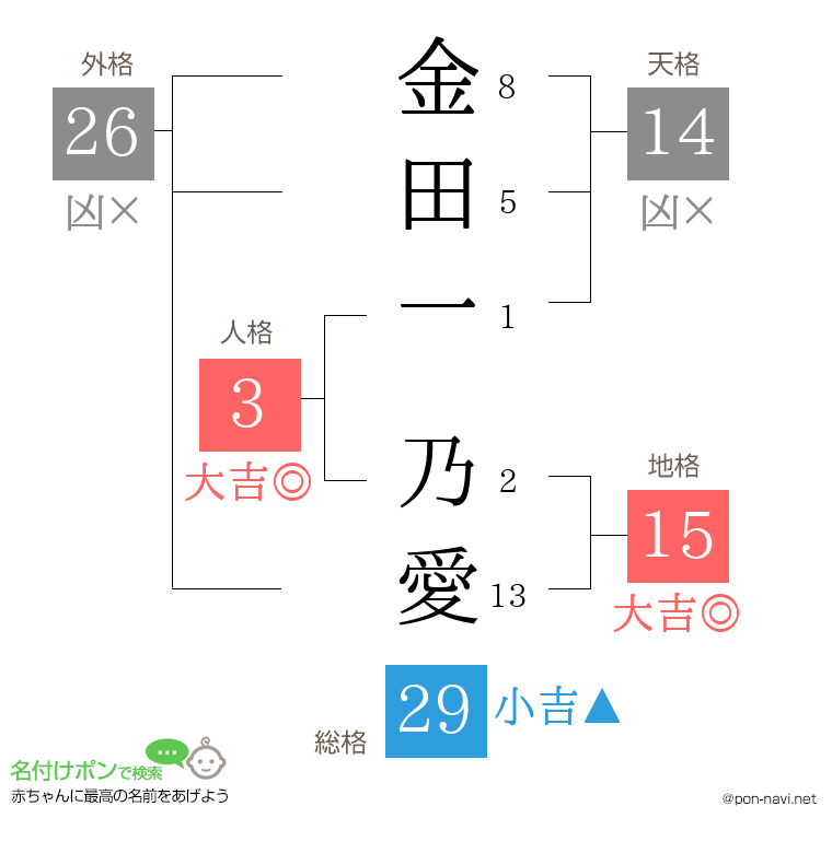 金田一 乃愛さんの姓名判断結果