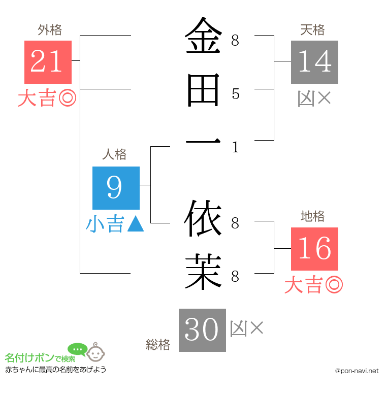 金田一 依茉さんの姓名判断結果