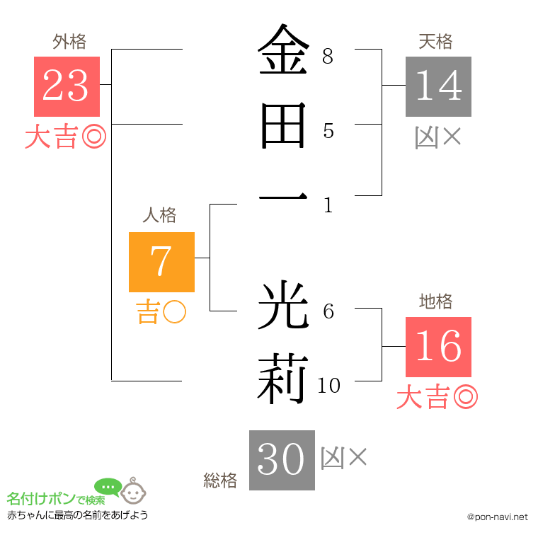 金田一 光莉さんの姓名判断結果