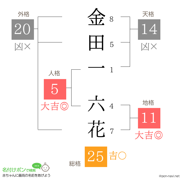 金田一 六花さんの姓名判断結果