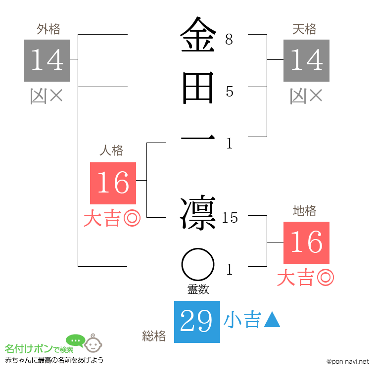 金田一 凛さんの姓名判断結果