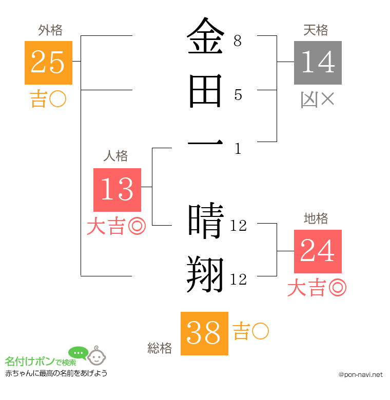 金田一 晴翔さんの姓名判断結果