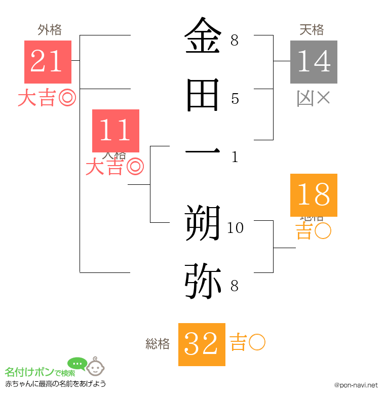 金田一 朔弥さんの姓名判断結果