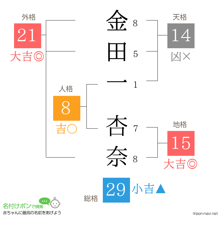 金田一 杏奈さんの姓名判断結果