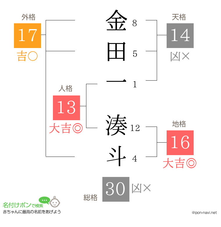 金田一 湊斗さんの姓名判断結果