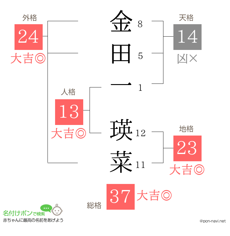 金田一 瑛菜さんの姓名判断結果
