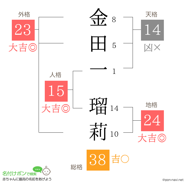 金田一 瑠莉さんの姓名判断結果