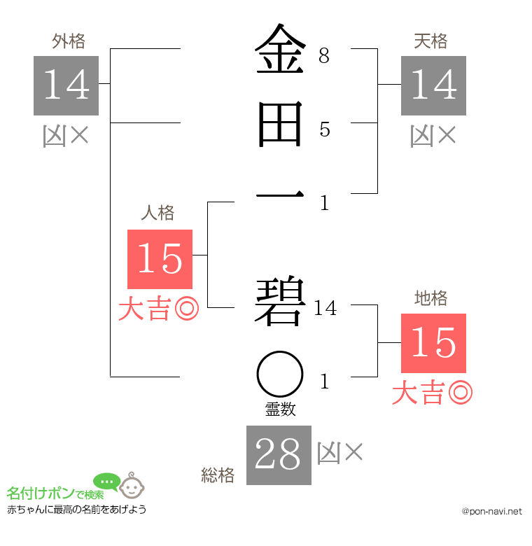 金田一 碧さんの姓名判断結果