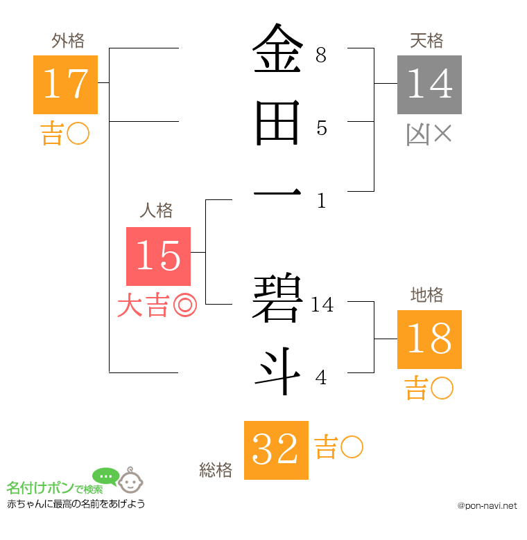 金田一 碧斗さんの姓名判断結果
