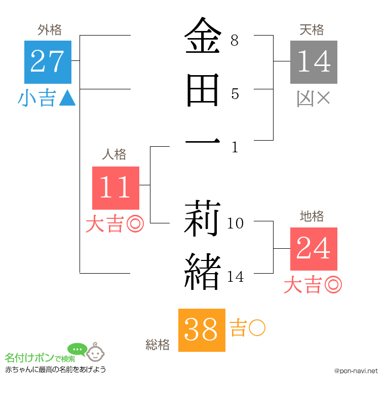 金田一 莉緒さんの姓名判断結果