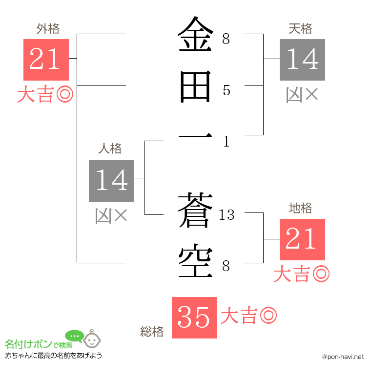 金田一 蒼空さんの姓名判断結果