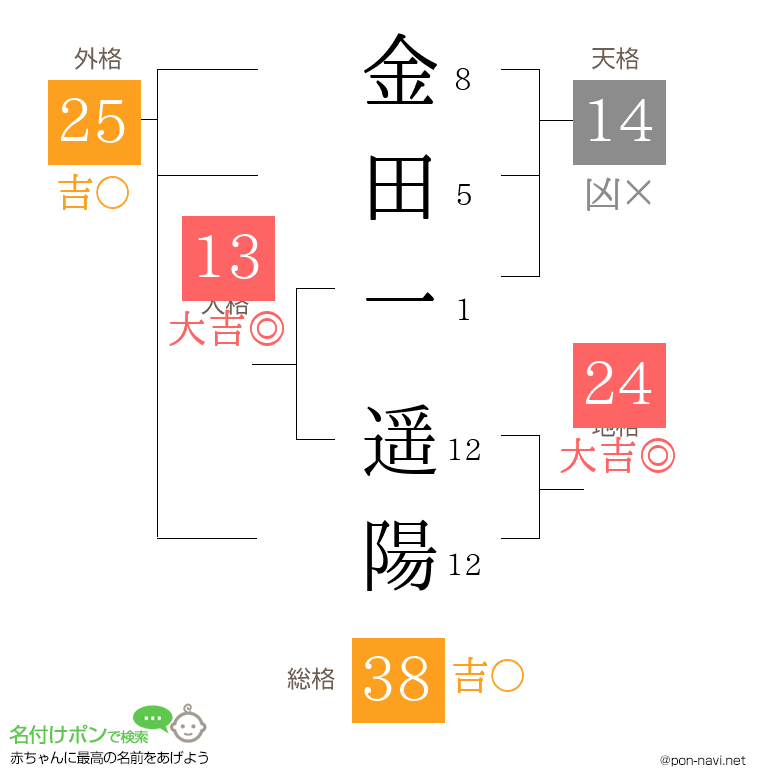 金田一 遥陽さんの姓名判断結果