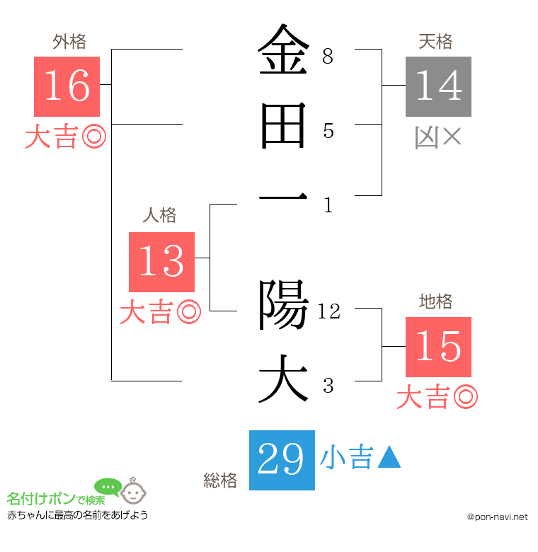金田一 陽大さんの姓名判断結果