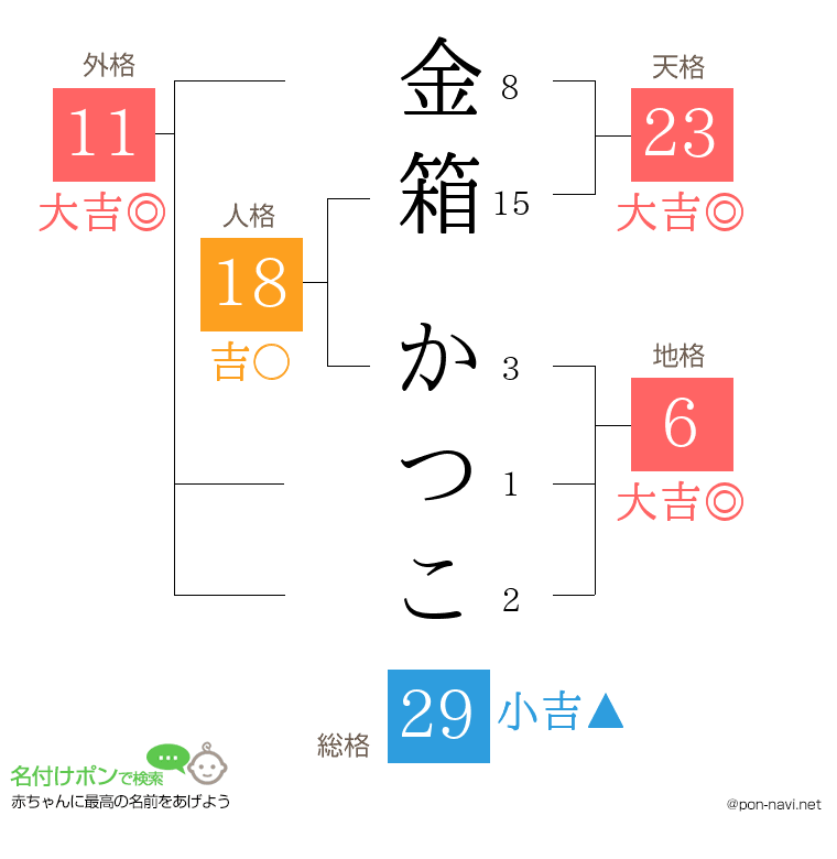 金箱 かつこさんの姓名判断結果