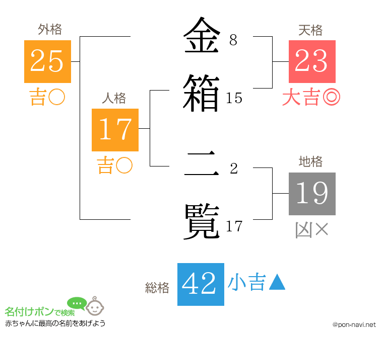 金箱 二覧さんの姓名判断結果