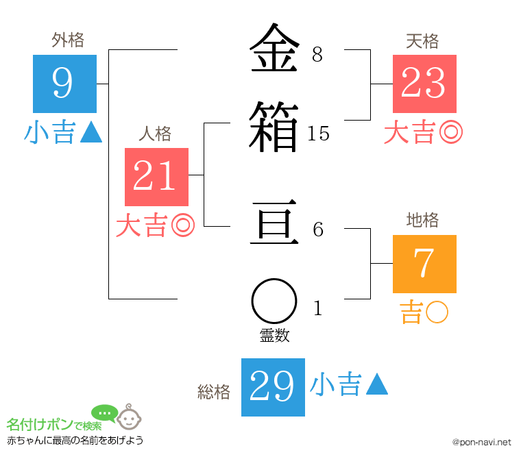 金箱 亘さんの姓名判断結果