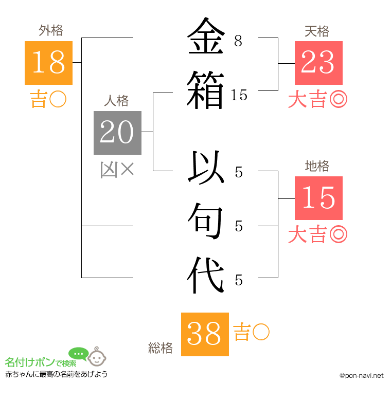 金箱 以句代さんの姓名判断結果