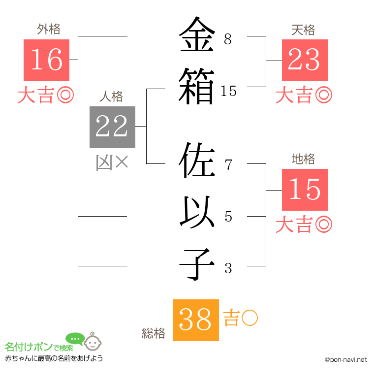 金箱 佐以子さんの姓名判断結果