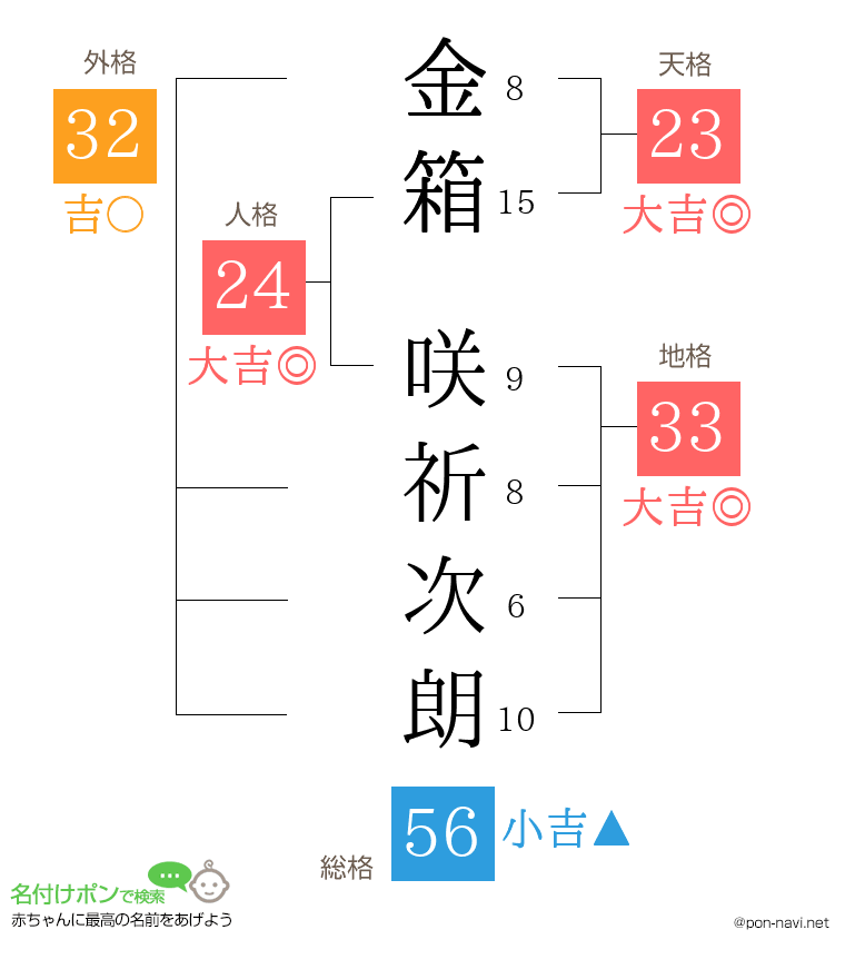 金箱 咲祈次朗さんの姓名判断結果