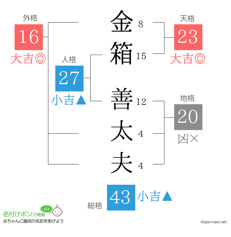 金箱 善太夫さんの姓名判断結果