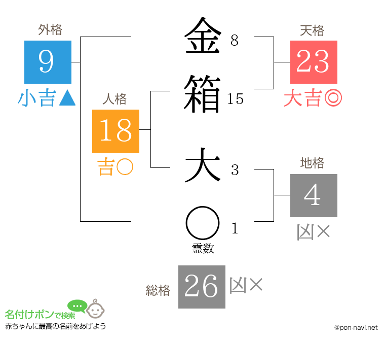 金箱 大さんの姓名判断結果