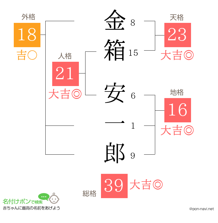金箱 安一郎さんの姓名判断結果