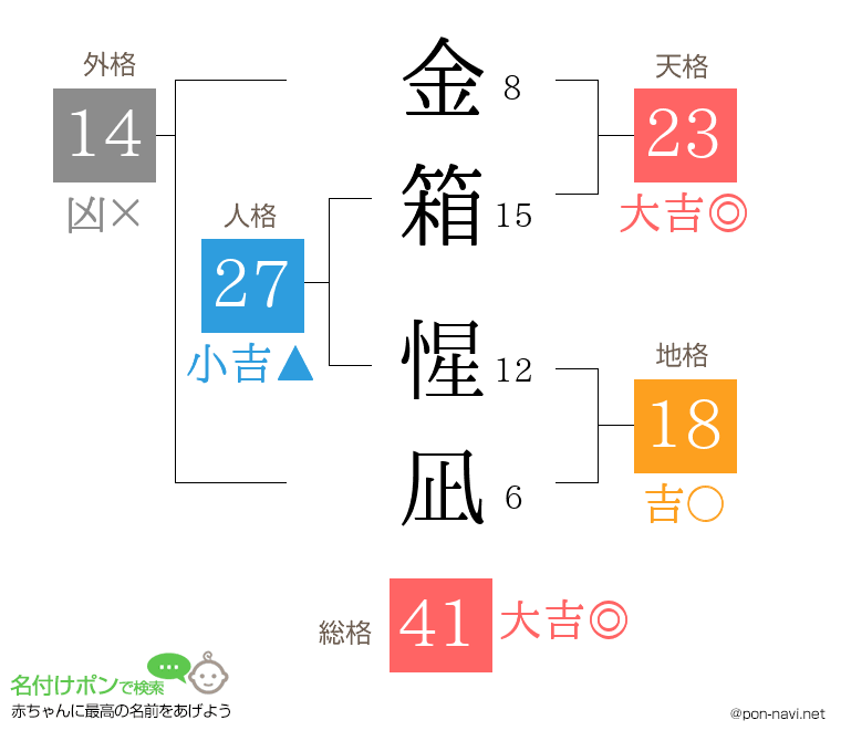 金箱 惺凪さんの姓名判断結果