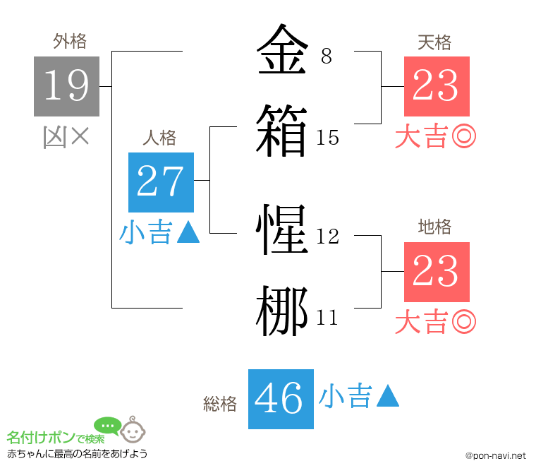 金箱 惺梛さんの姓名判断結果