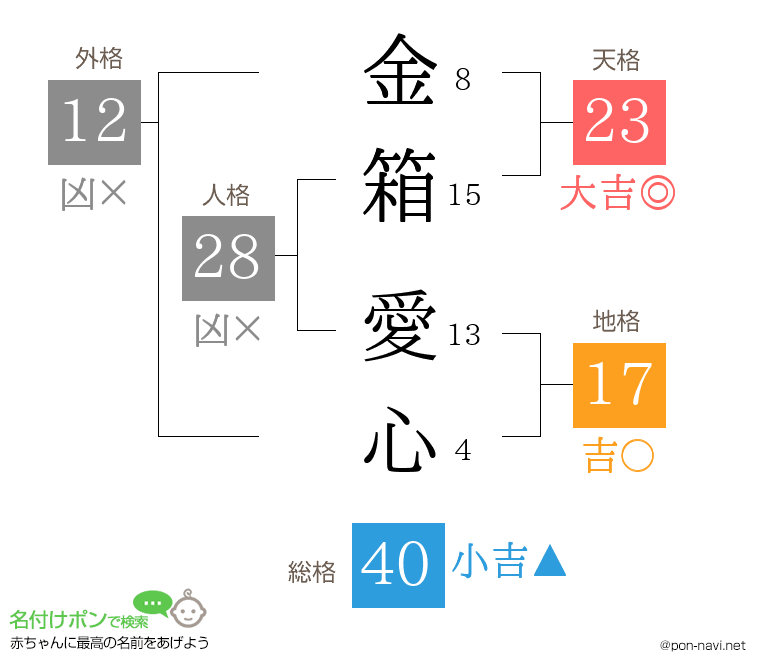 金箱 愛心さんの姓名判断結果