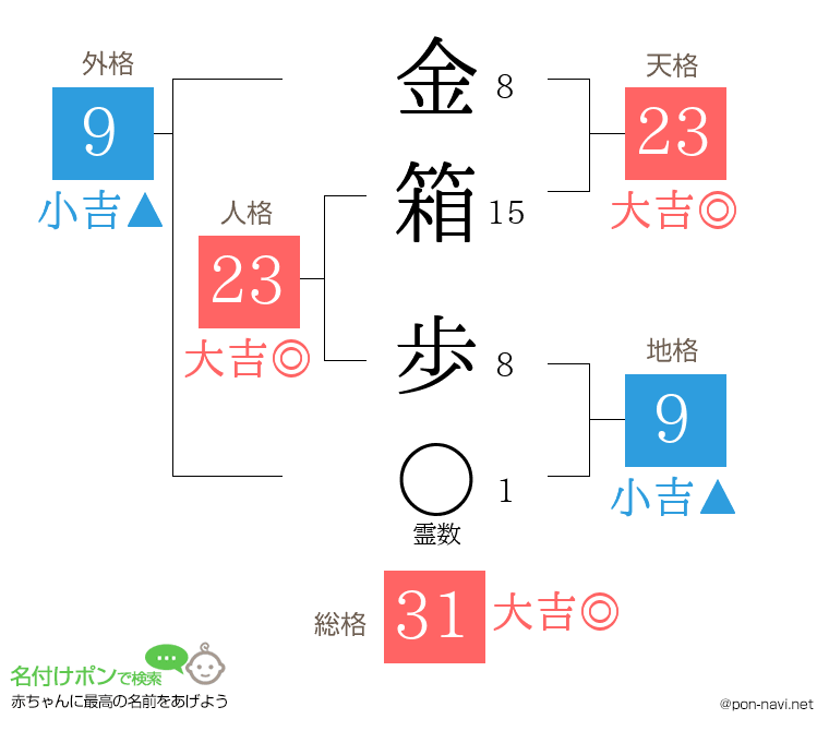 金箱 歩さんの姓名判断結果