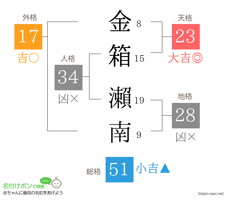 金箱 瀨南さんの姓名判断結果