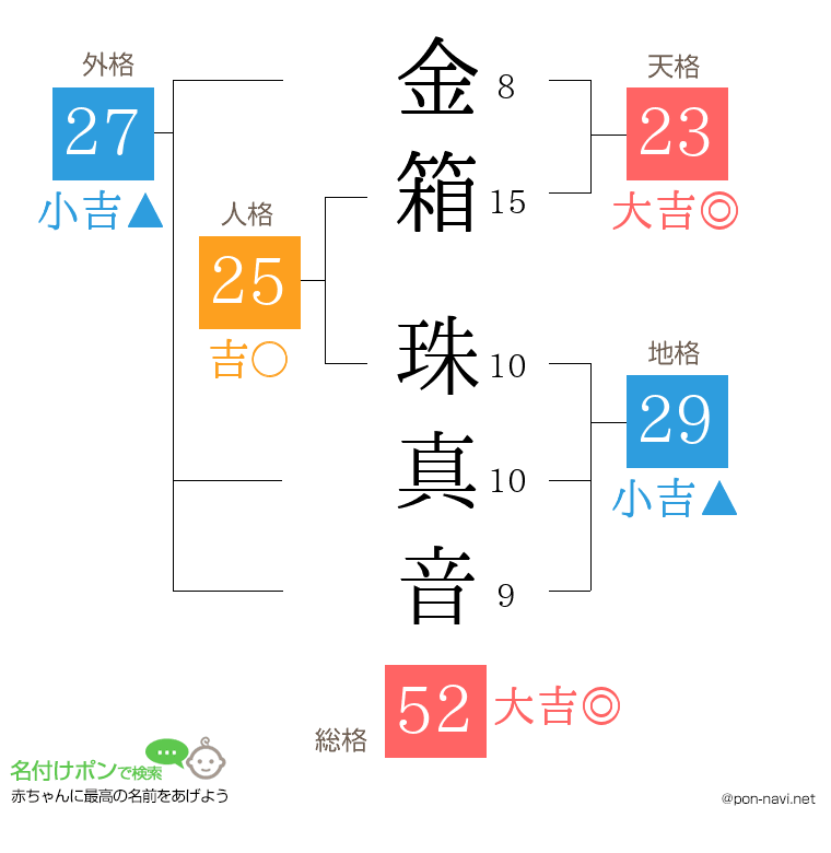 金箱 珠真音さんの姓名判断結果