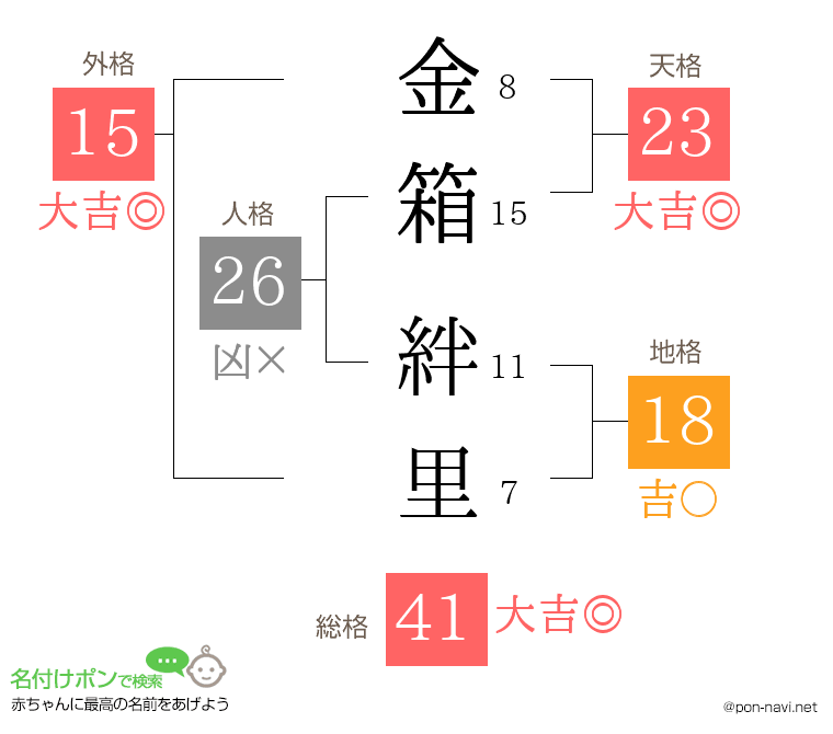 金箱 絆里さんの姓名判断結果