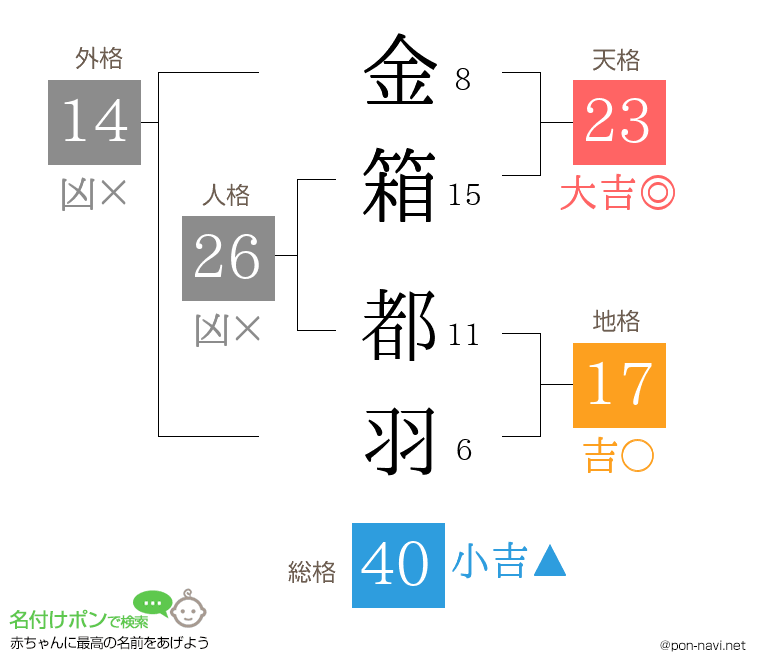 金箱 都羽さんの姓名判断結果