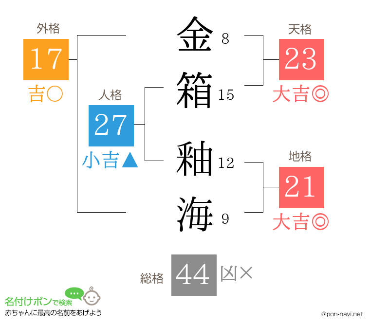 金箱 釉海さんの姓名判断結果