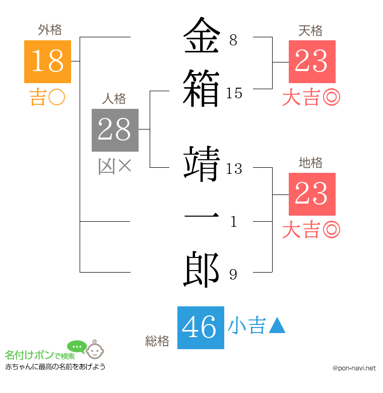 金箱 靖一郎さんの姓名判断結果