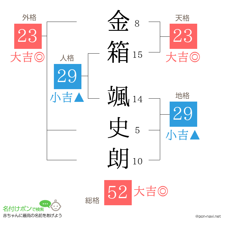 金箱 颯史朗さんの姓名判断結果