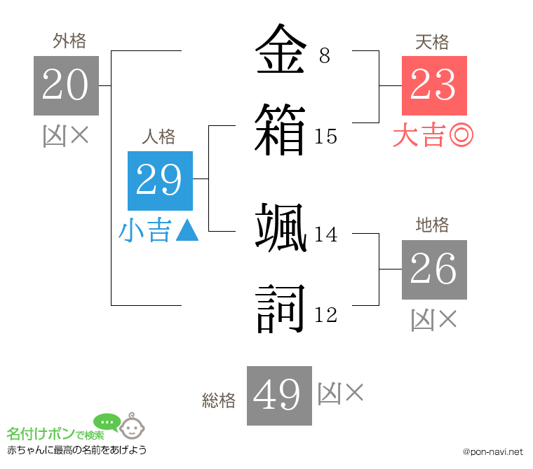 金箱 颯詞さんの姓名判断結果